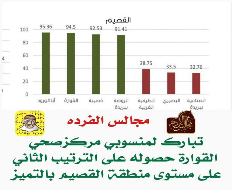 مركز صحي القواره متميزًا