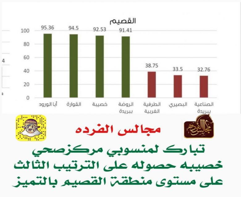 مركز صحي الخصيبه متميزًا