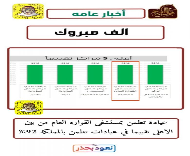 عيادة تطمن بمستشفى القواره العام من بين الأعلى تقييماً في عيادات تطمن بالمملكة